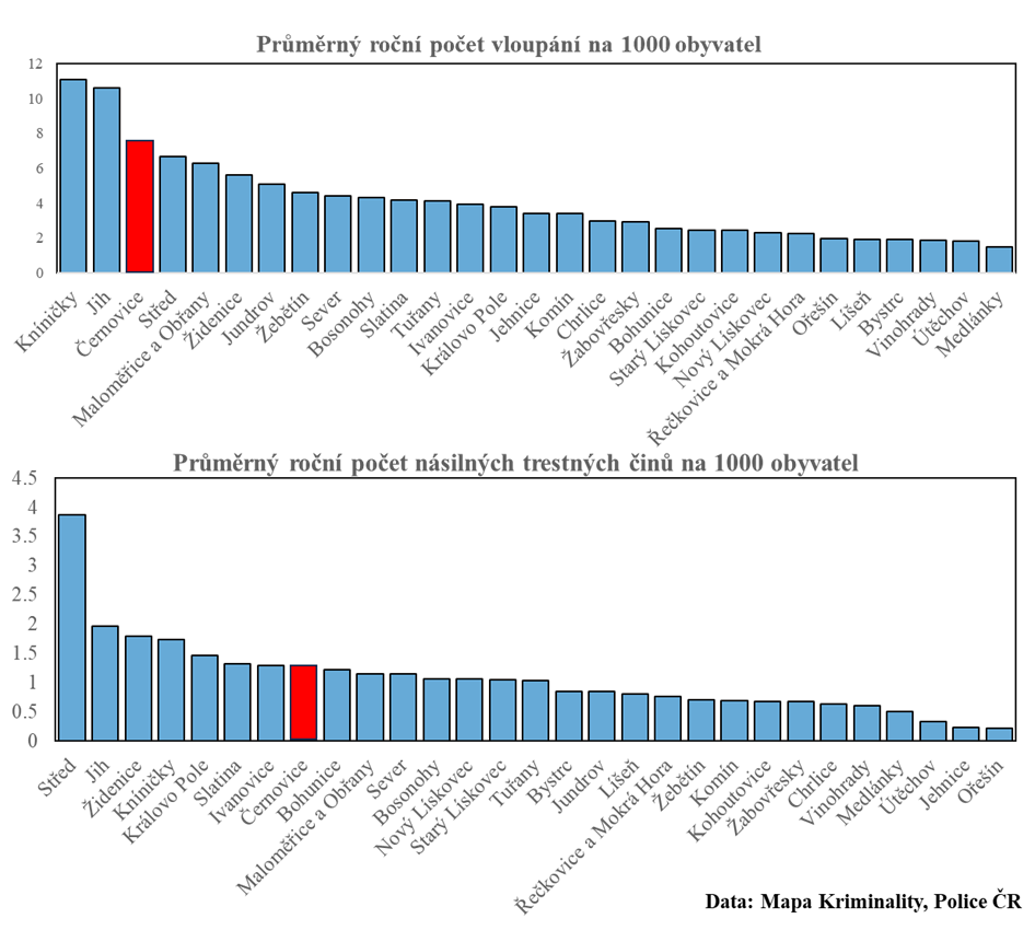 Grafy - průměrný počet vloupání na 1000 obyvatel
